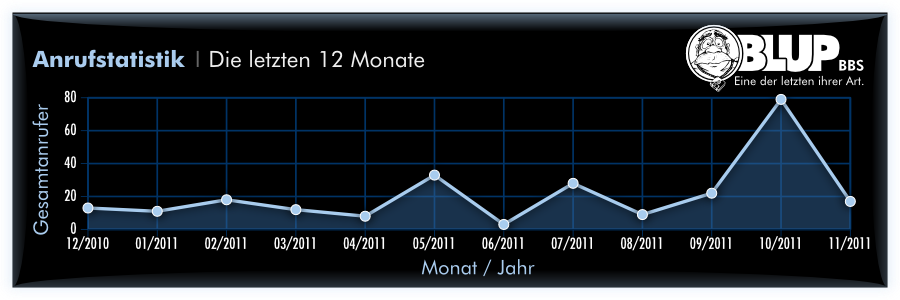 Anrufstatistik für November 2011