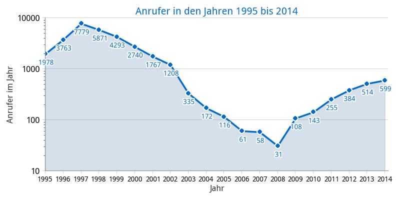 Anrufer in den Jahren 1995 bis 2014