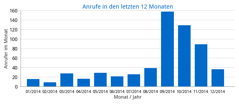 Anrufer in den letzten 12 Monate