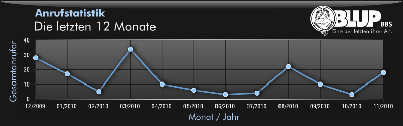 Anrufstatistik für November 2010