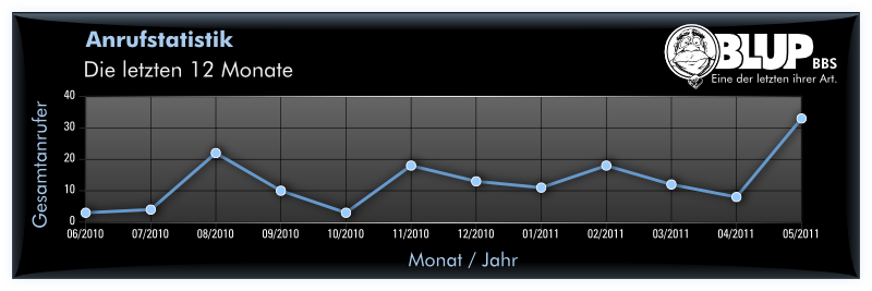 Anrufstatistik für Mai 2011