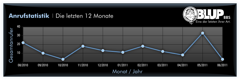 Anrufstatistik für Juni 2011