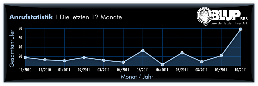 Anrufstatistik für Oktober 2011