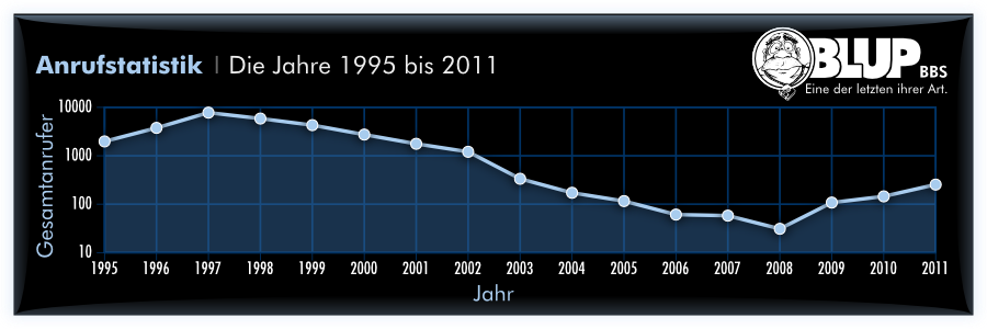 Anrufstatistik für die Jahre 1995 bis 2011
