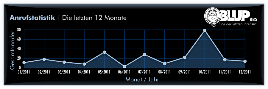 Anrufstatistik für Dezember 2011