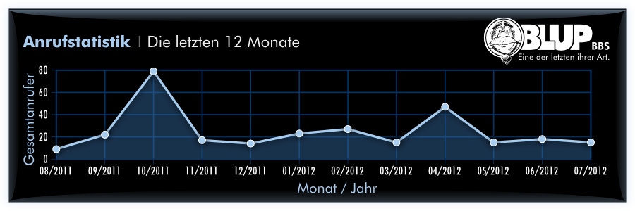 Anrufstatistik für Juli 2012