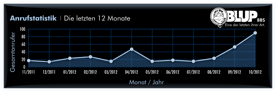 Anrufstatistik für Oktober 2012