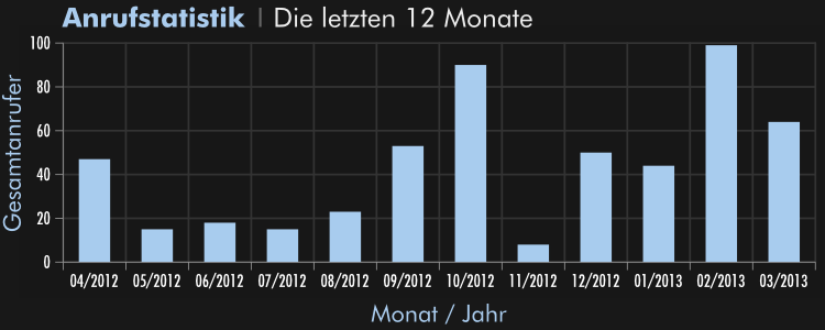 Anrufstatistik für März 2013