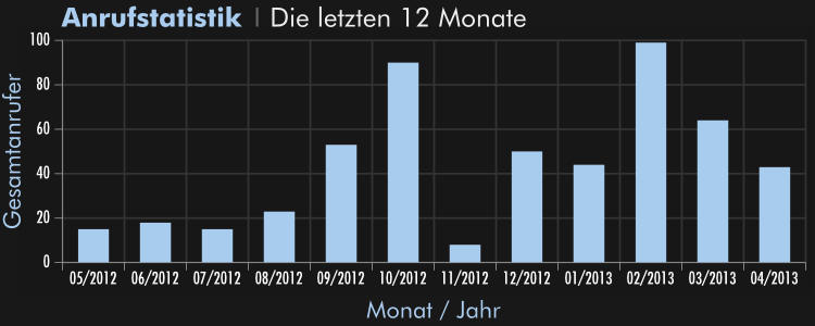 Anrufstatistik für April 2013