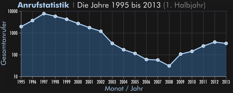 Die Jahre 1995 bis 2013 (erstes Halbjahr)