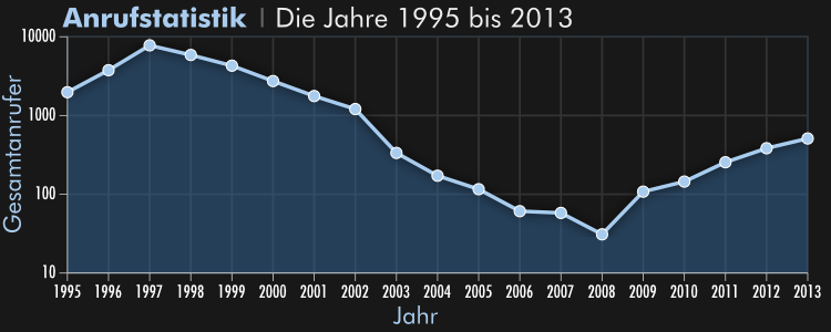 Anrufer 1995 bis 2013