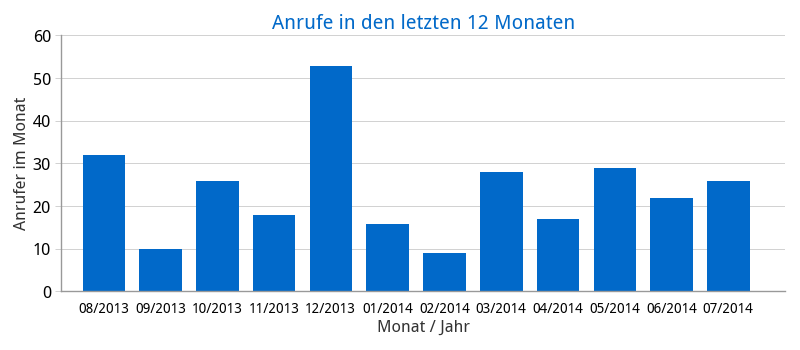 Anrufstatistik für die letzten 12 Monate