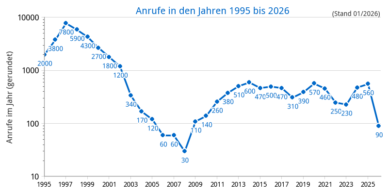 Anrufe in den Jahren 1995 bis 2026